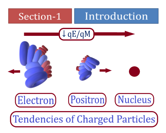 Introduction: Tendencies of Charged Particles